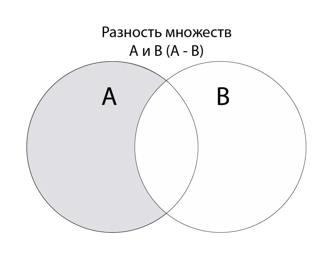 Set difference