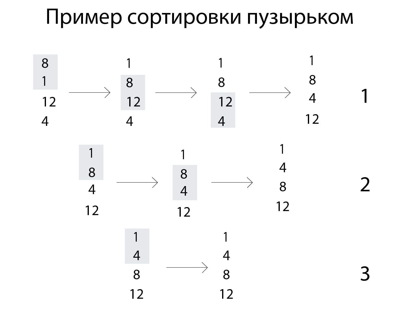 Example of Bubble Sort