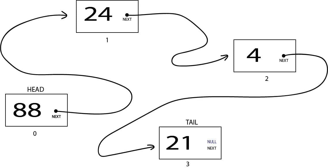 Updated linked list illustration — node 21 has been inserted after node 4