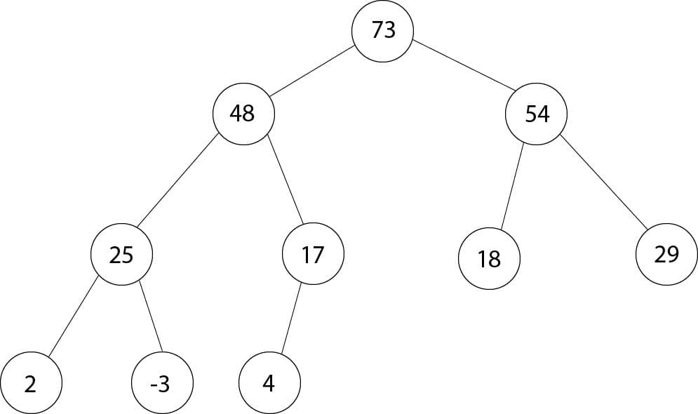 Example of a max-heap: