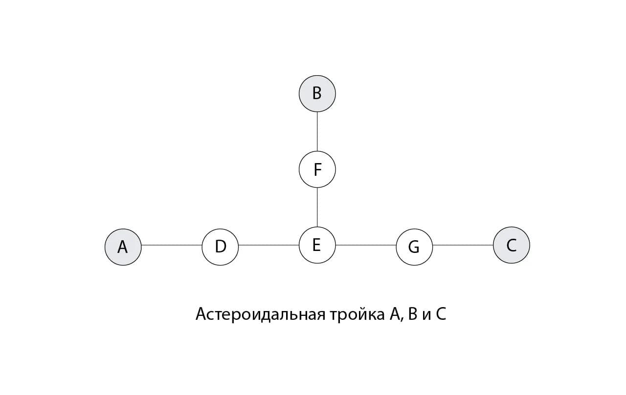 Example of an asteroidal graph