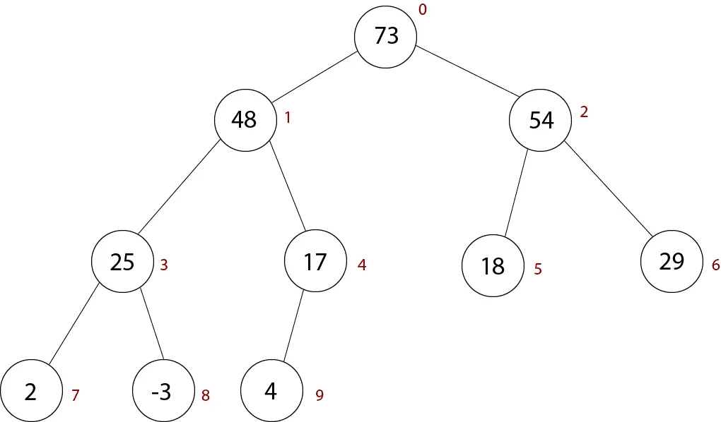 Max-Heap with Node Numbering