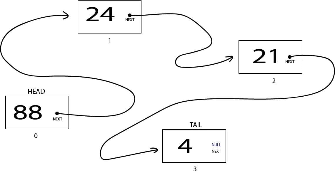 New list illustration — element 21 is inserted after element 24.