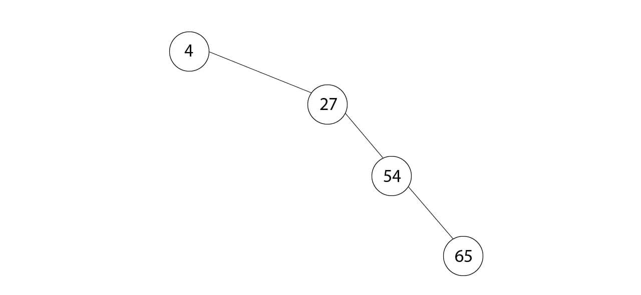 An unbalanced binary tree