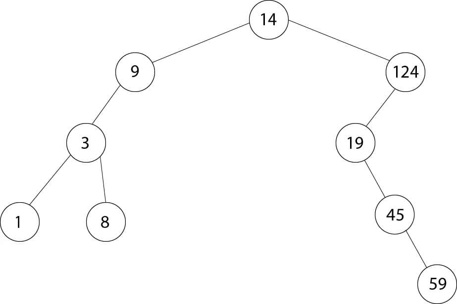 A Binary Search Tree (BST)