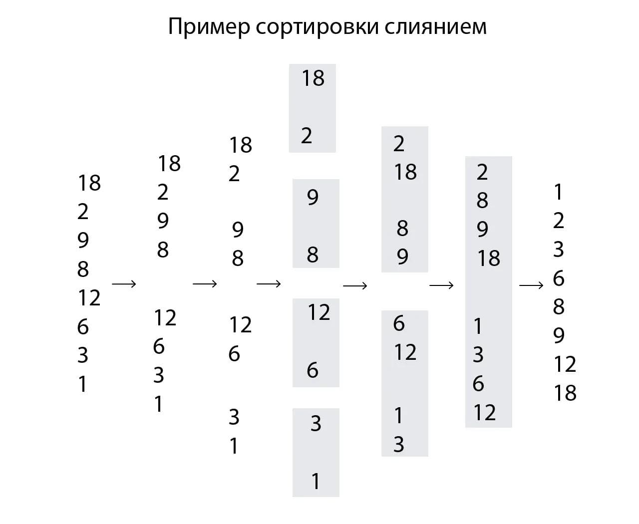 Example of Merge Sort