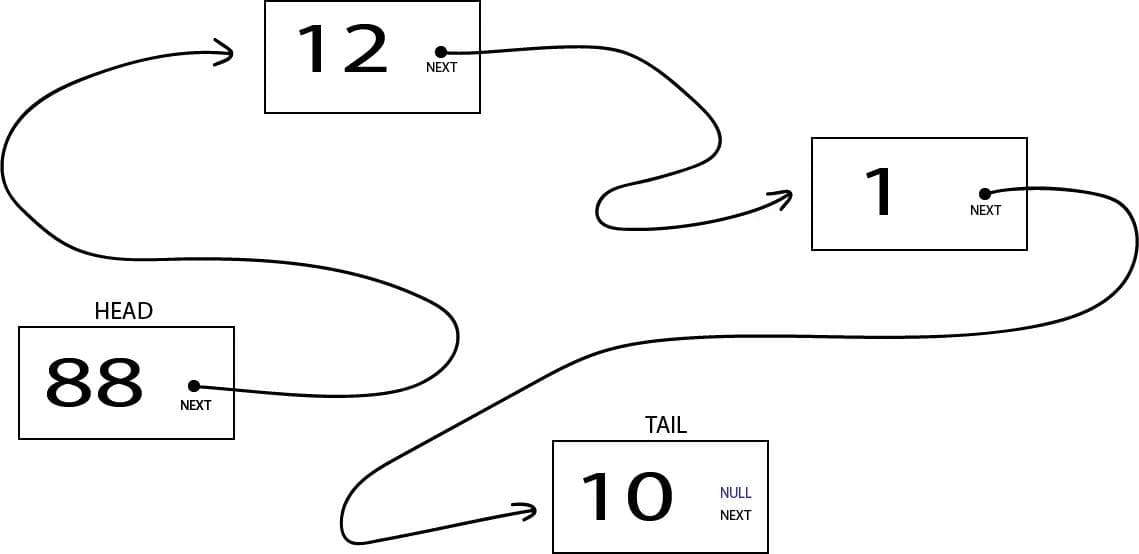 Illustration of a linked list