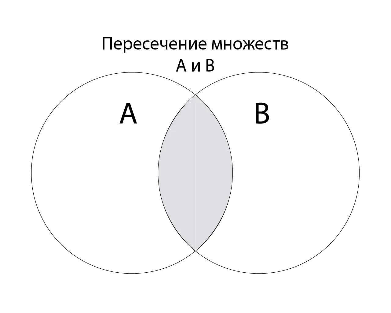 Intersection of sets