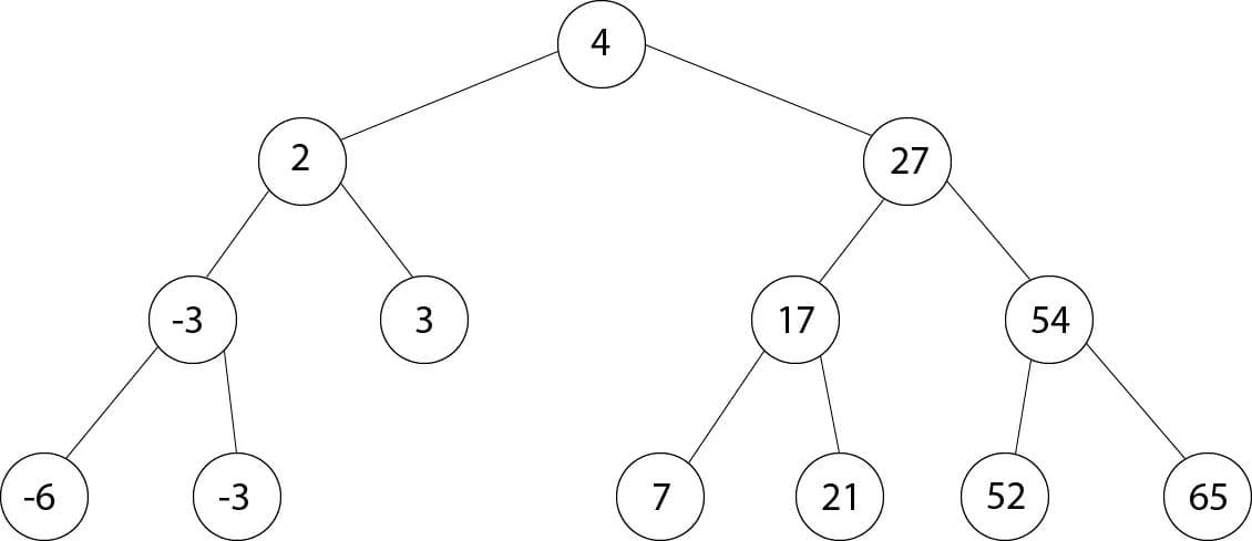 A Binary Search Tree (BST)