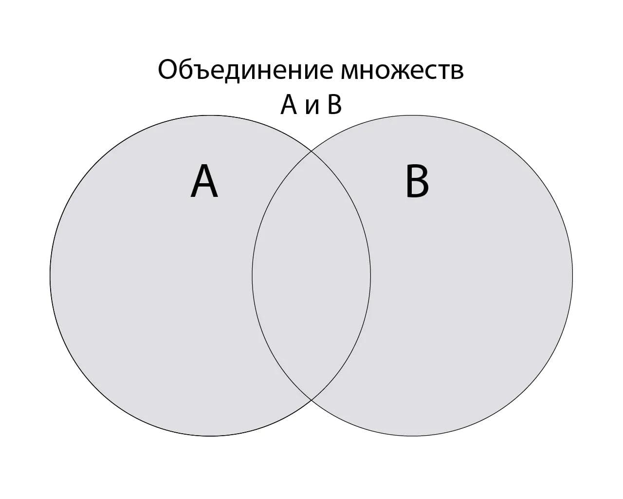 Union of sets
